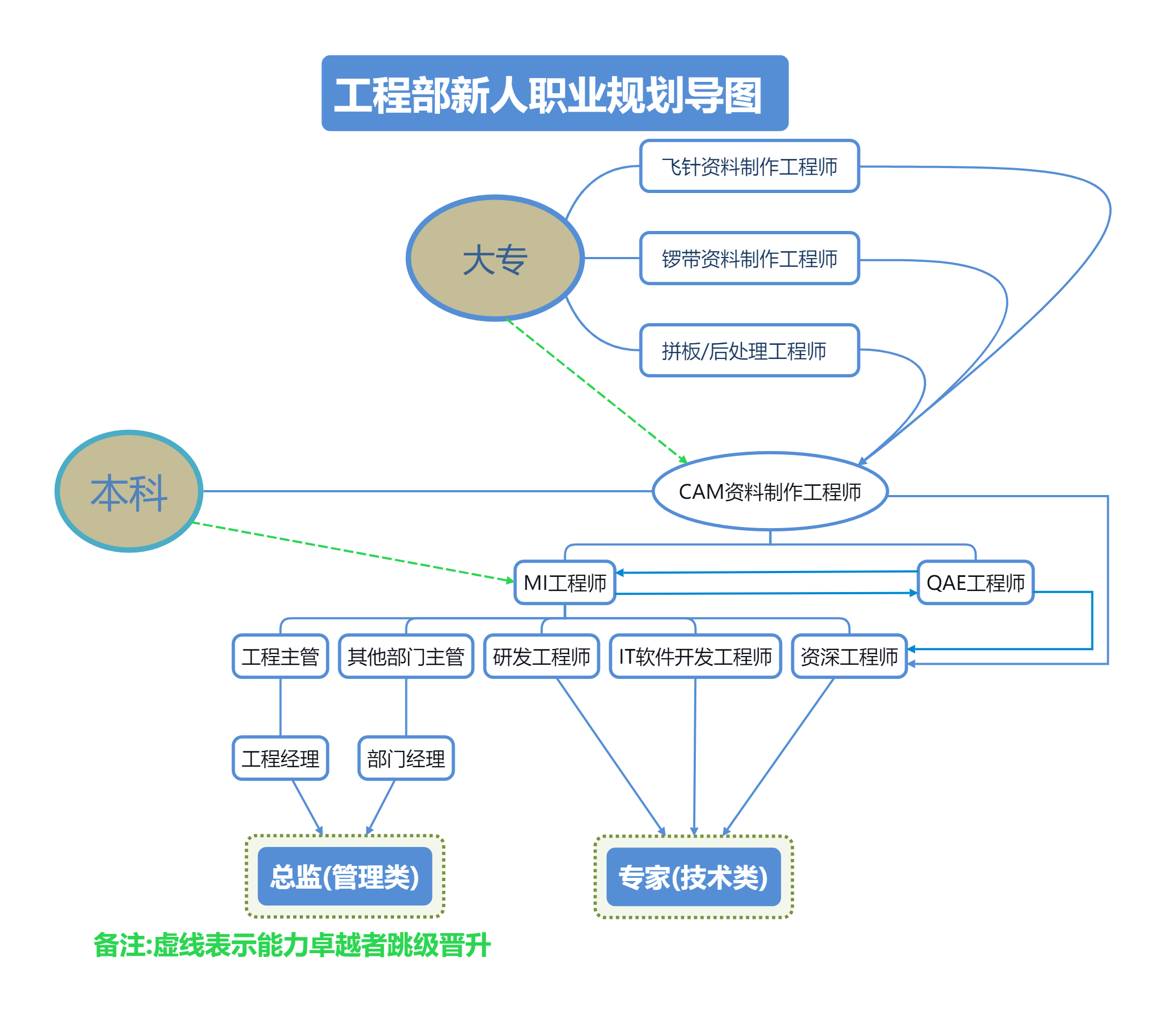 职业规划导图